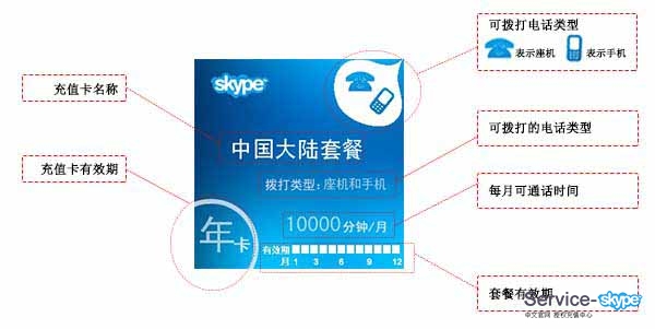 skype充值卡產品圖片說明。