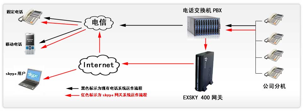 skype電話機,skype免電腦企業網關,exsky400